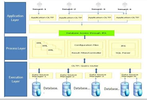 Afbeeldingsresultaten voor Database Access Process