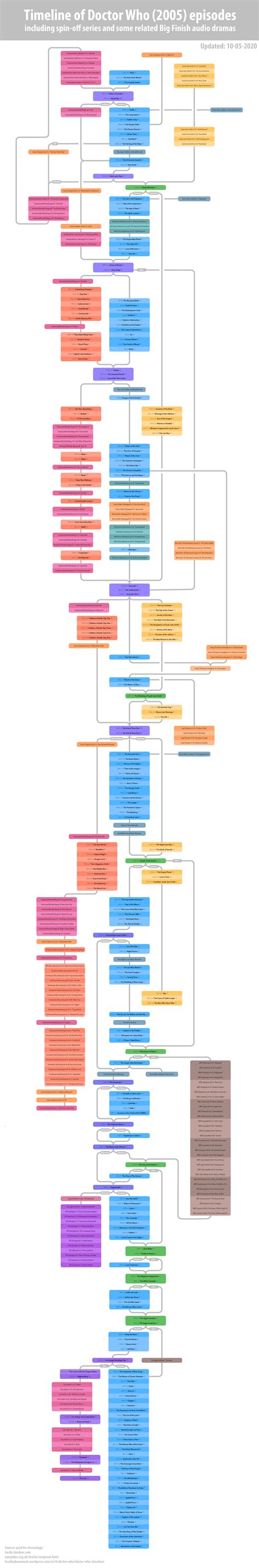 Image result for Unity Timeline Doctor Who