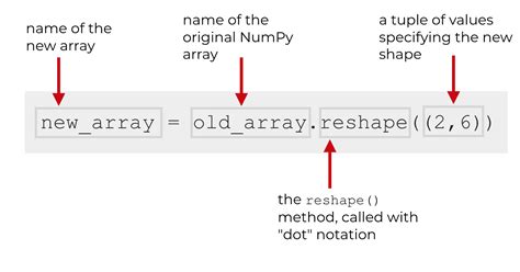 Image result for Numpy Transpose vs Reshape