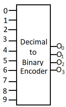 Image result for Binary Encoder Digital Image
