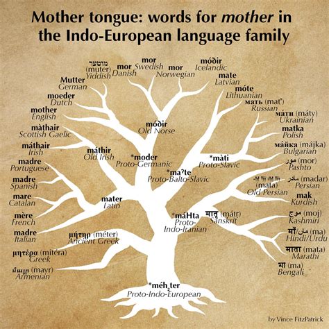 Language Family Tree に対する画像結果