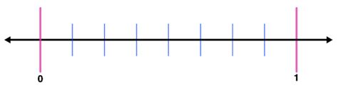 Image result for Example of a Semi Structed Number Line