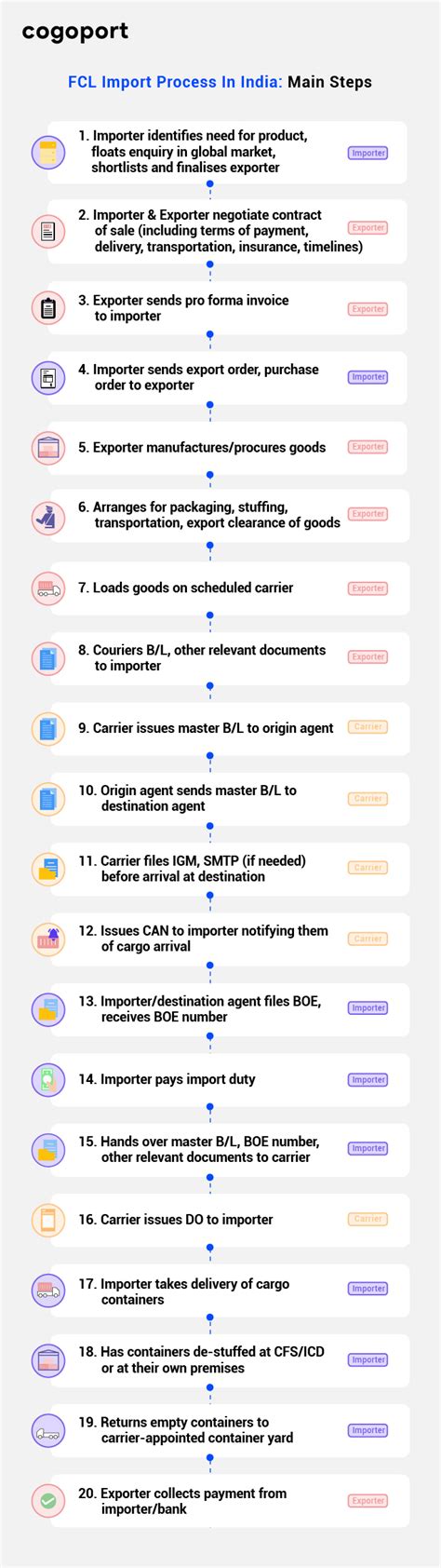 Image result for Import Process Flow Chart