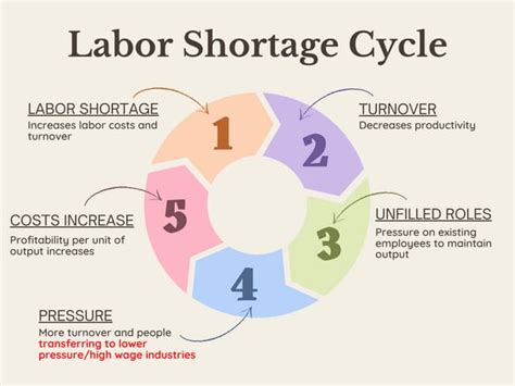Toradh íomhá ar Labor-Management Cycle Image