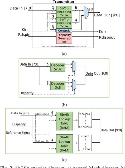 Toradh íomhá ar 8B/10B Encoder Working