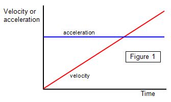 Image result for Acceleration Time