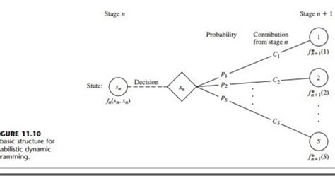 Toradh íomhá ar Probabilistic Dynamic Programming