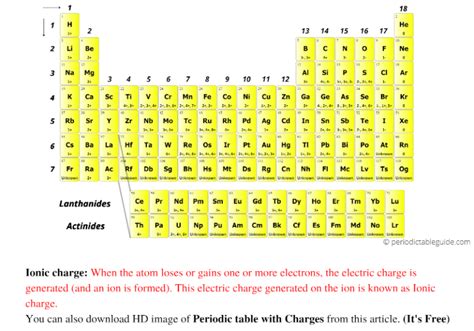 Image result for Periodic Table Labeled Charges