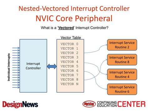 Image result for Memory Mapping Cortex-M0