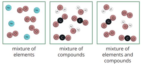Toradh íomhá ar Atom Molecule Element Compound Mixture