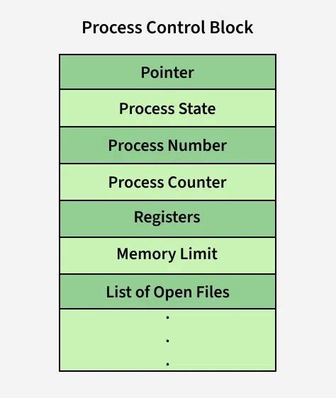 Toradh íomhá ar Process Control Block in Operating System