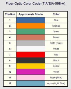 Toradh íomhá ar Fiber Color Code Chart