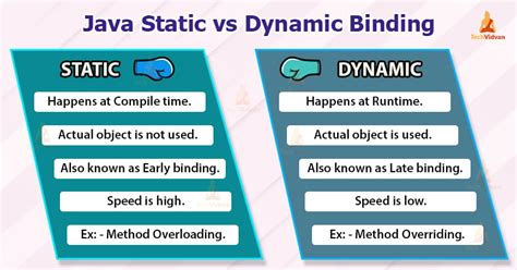 Image result for Static vs Dynamic Memory Allocation in Java