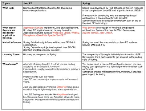 Image result for Java EE Vs. Spring Memes