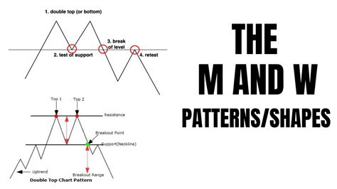 Résultat d’images pour M Pattern Chart
