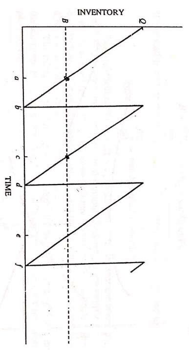 Classical Inventory Control System に対する画像結果