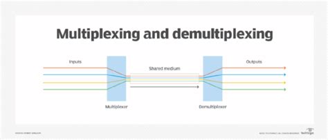 Afbeeldingsresultaten voor Modulation Multiplex