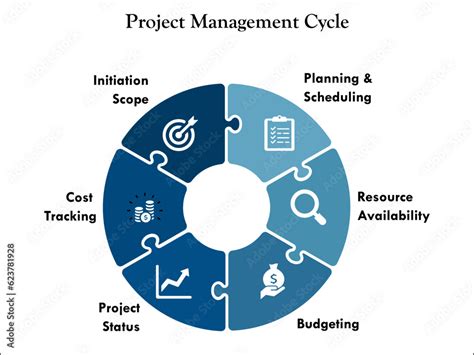 Image result for Project Management Cycle