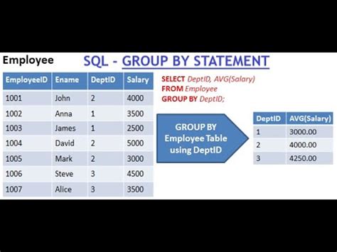 Image result for Group by Statement in SQL