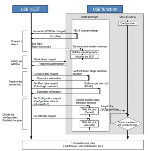 Image result for USB Enumeration Process