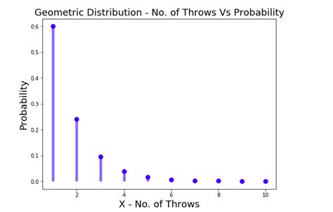 Afbeeldingsresultaten voor Geometric Distribution Graph