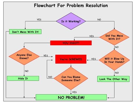 Image result for Reg E Error Resolution Chart