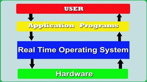 Résultat d’images pour Pic of Examples of Real-Time OS