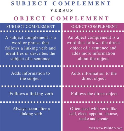 Image result for Subject vs Object Complement