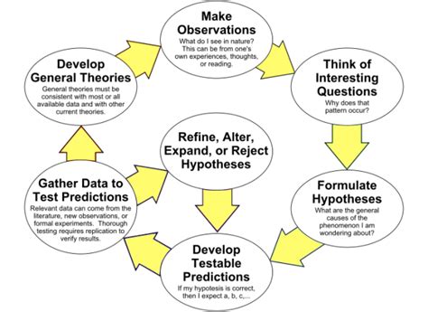 Image result for How Does Engineering Use Science