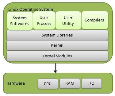 Image result for How Does Linux Work