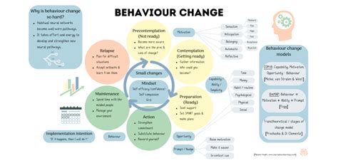 Image result for Behaviour Change Features