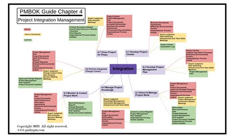 Afbeeldingsresultaten voor Integration Mind Map