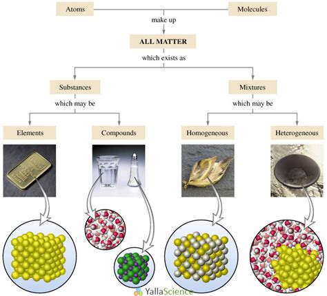 Toradh íomhá ar Classification of Matter Flowchart