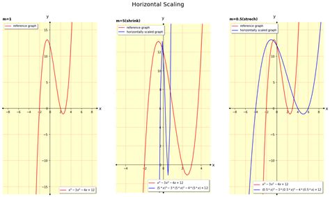 Image result for How to Graph Square Root of X Plus C
