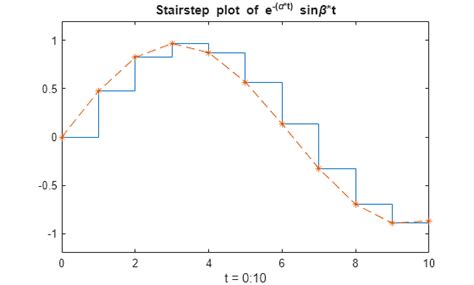 Image result for Staircase MATLAB Comand Simulink
