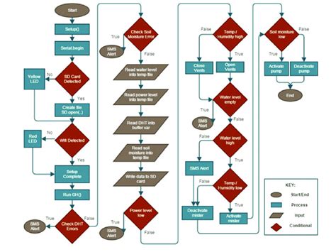 Image result for Flowchart Program Arduino