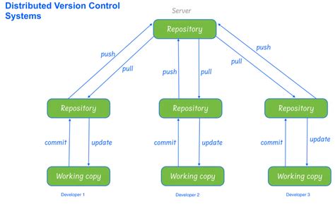 Image result for Version Control System Hosting Platform