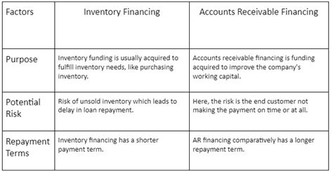 Image result for What Is Inventory Finance