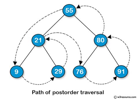 Image result for Example of Postorder Traversal