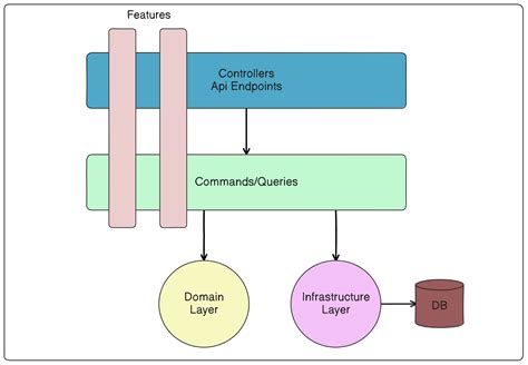 .Net Large Project Structure に対する画像結果