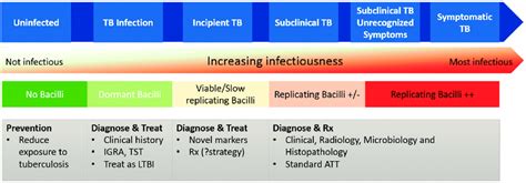 Image result for Tuberculosis Latent Stage
