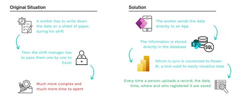 Image result for Why Use Power Apps