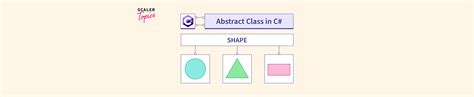 Image result for Class Diagram Abstract Boolean Method C#