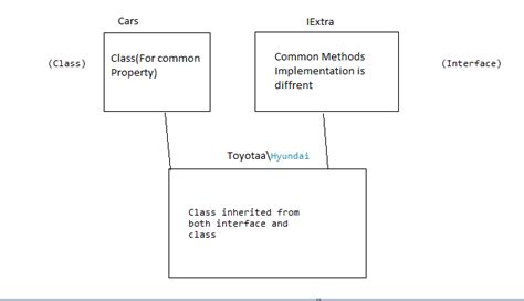Image result for Abstract Class Real-Time Example