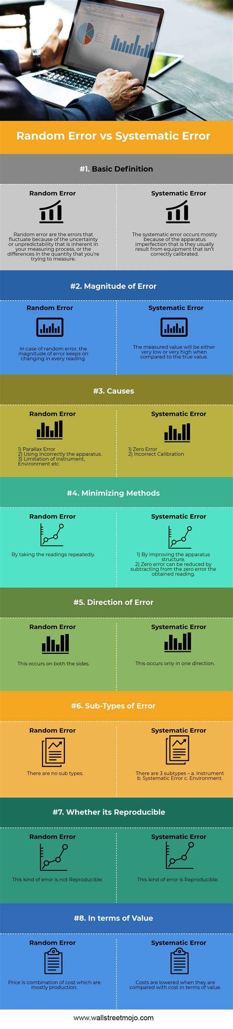 Toradh íomhá ar Random vs Systematic Error