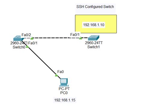 How to Do SSH Connection in Cisco Packet に対する画像結果