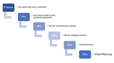 Image result for Why Problem Solving Fails