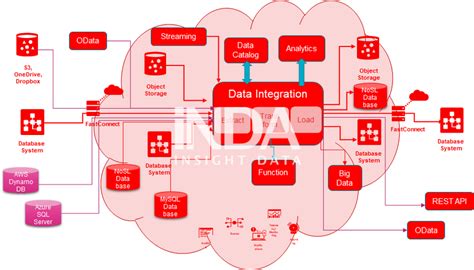 Image result for Oracle Data Integrator Price