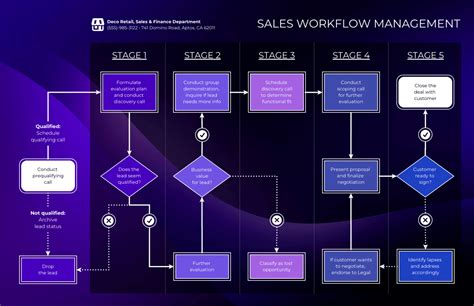 Image result for Workflow Flowchart Examples