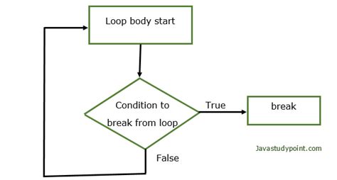 Toradh íomhá ar Java Break Statements
